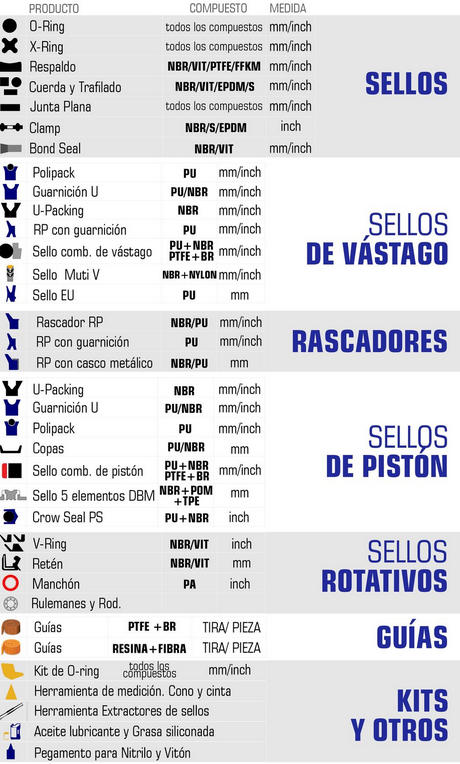 Retenes industriales en Mendoza | Sellos y O-rings | Rodamientos Brasil