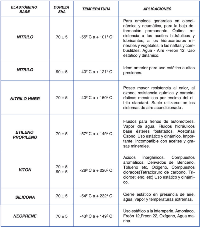 Retenes industriales en Mendoza | Sellos y O-rings | Rodamientos Brasil